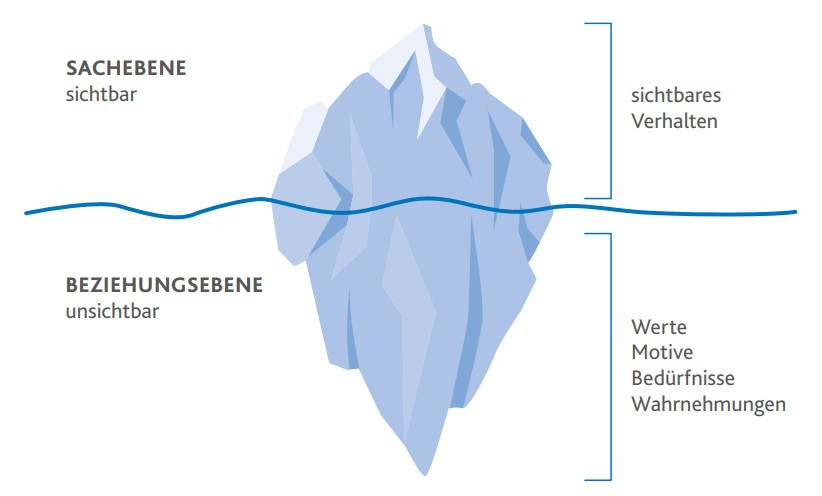 Grafik des Eisbergmodells mit der oben sichtbaren Sachebene und unten der unsichtbaren Beziehungsebene.